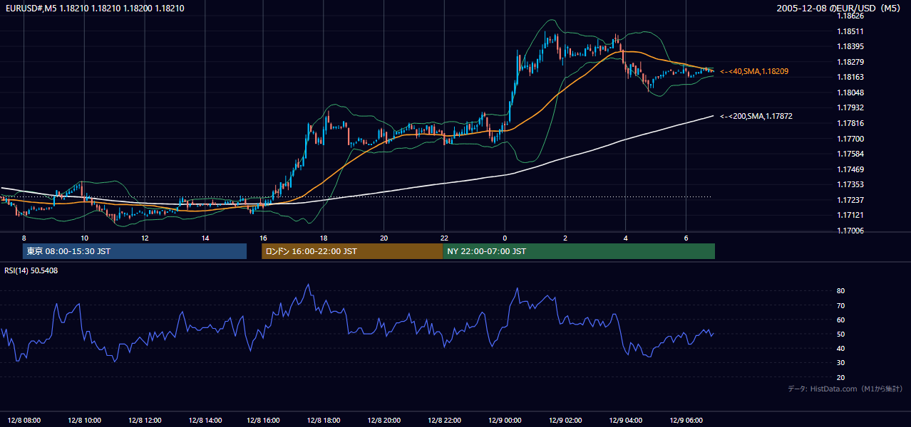 2005年12月8日（木） EUR/USD 5分足チャート