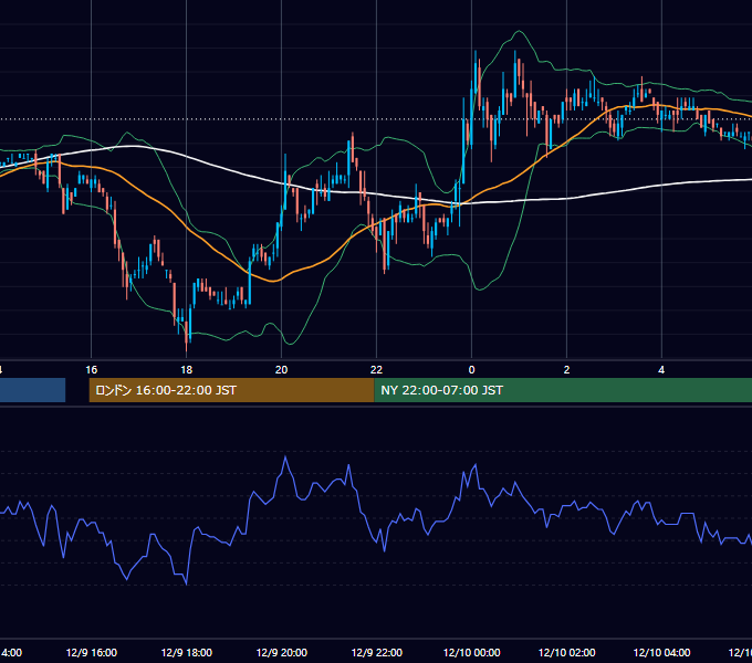 2005年12月9日（金） EUR/USD 5分足チャート