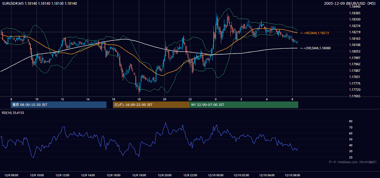 2005年12月9日(金) EUR/USD 5分足チャート