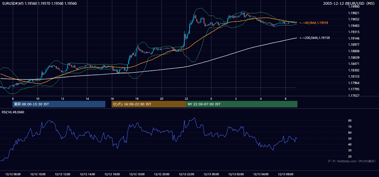 2005-12-12（月） EUR/USD 5分足チャート