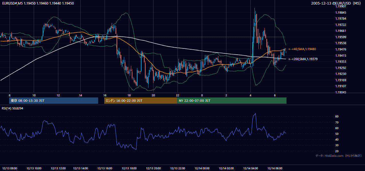 2005-12-13（火） EUR/USD 5分足チャート