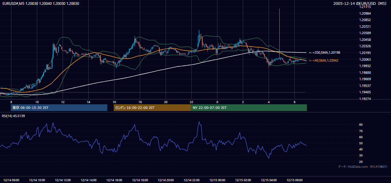 2005年12月14日(水) EUR/USD 5分足チャート