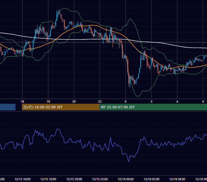 2005年12月15日（木） EUR/USD 5分足チャート
