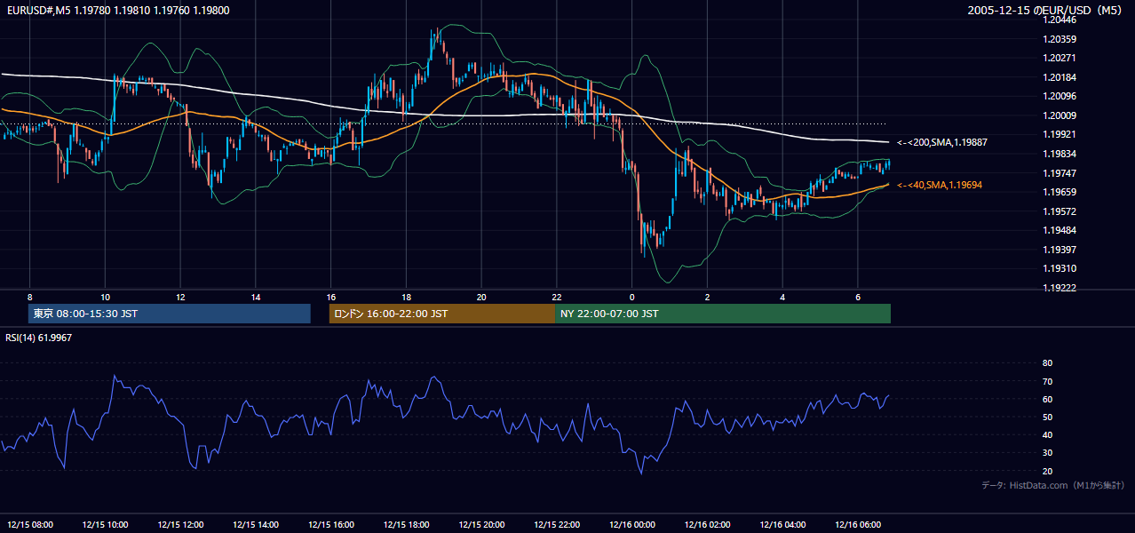 2005-12-15（木） EUR/USD 5分足チャート