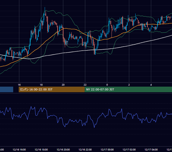 2005年12月16日（金） EUR/USD 5分足チャート