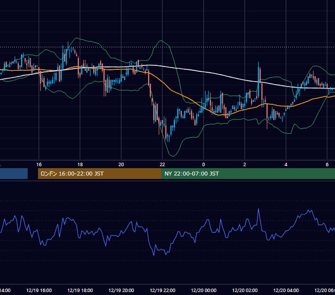 2005年12月19日（月） EUR/USD 5分足チャート