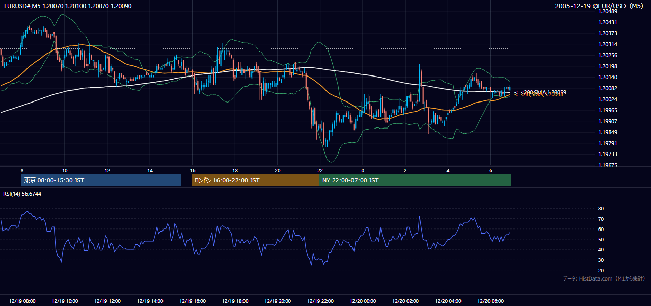 2005年12月19日(月) EUR/USD 5分足チャート