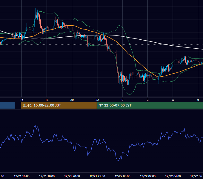 2005年12月21日（水） EUR/USD 5分足チャート