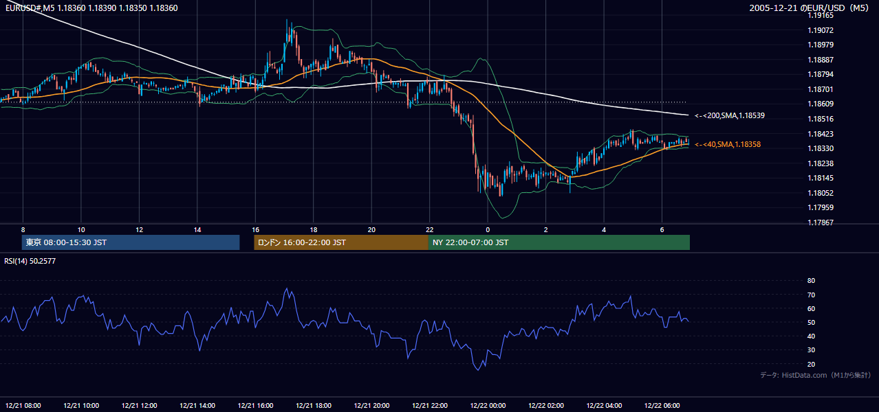 2005年12月21日(水) EUR/USD 5分足チャート