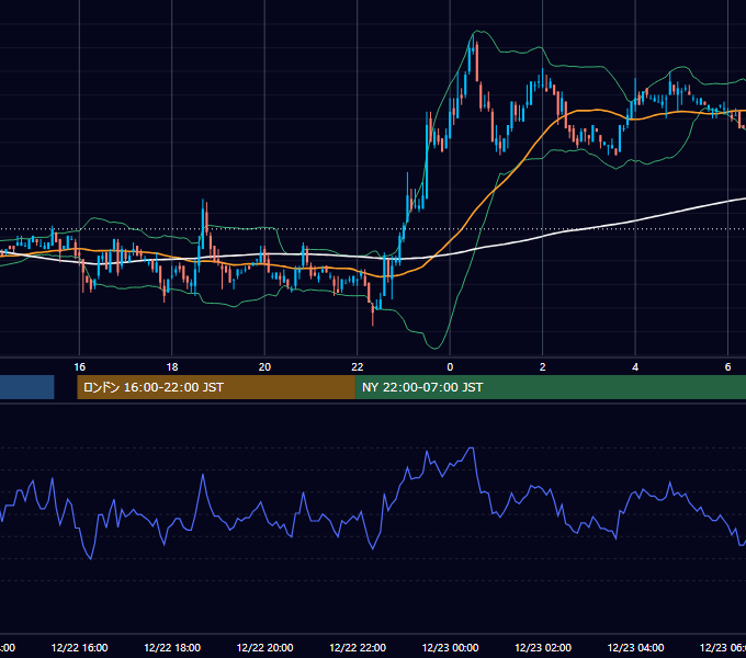 2005年12月22日（木） EUR/USD 5分足チャート