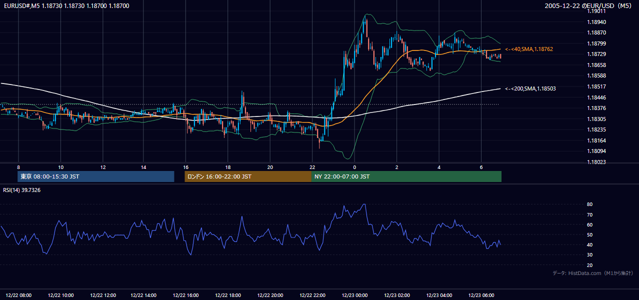 2005-12-22（木） EUR/USD 5分足チャート
