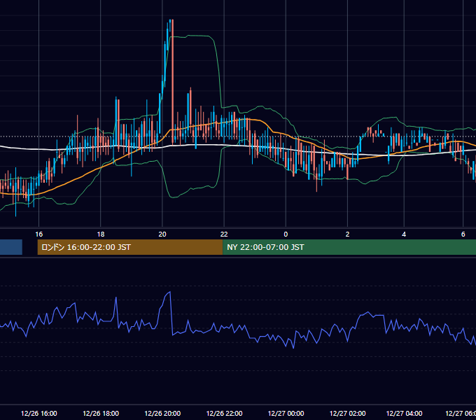 2005年12月26日（月） EUR/USD 5分足チャート