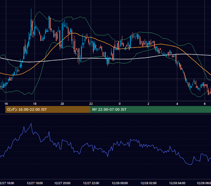 2005年12月27日（火） EUR/USD 5分足チャート