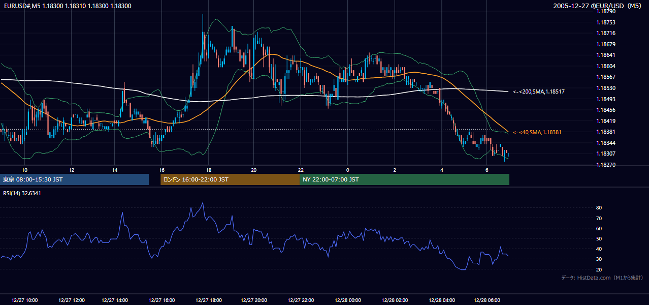 2005年12月27日(火) EUR/USD 5分足チャート
