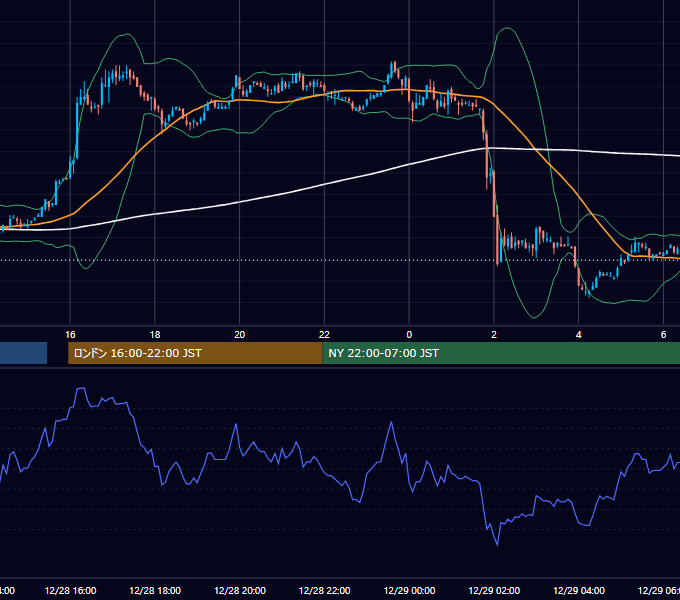 2005年12月28日（水） EUR/USD 5分足チャート