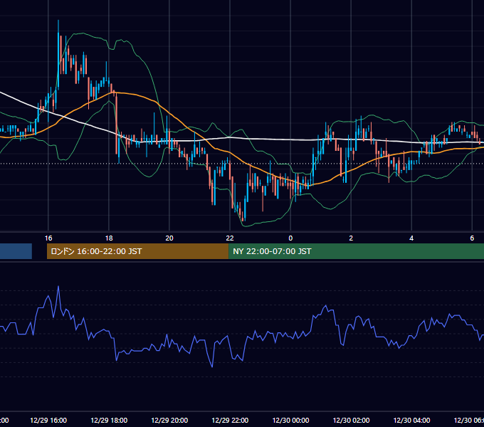 2005年12月29日（木） EUR/USD 5分足チャート