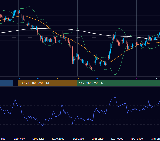 2005年12月30日（金） EUR/USD 5分足チャート