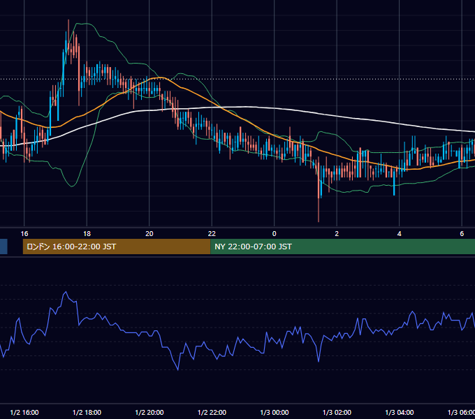 2006年1月2日（月） EUR/USD 5分足チャート