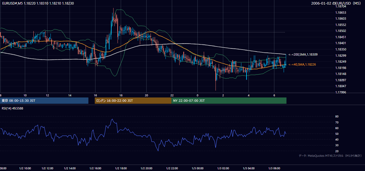 2006年1月2日(月) EUR/USD 5分足チャート