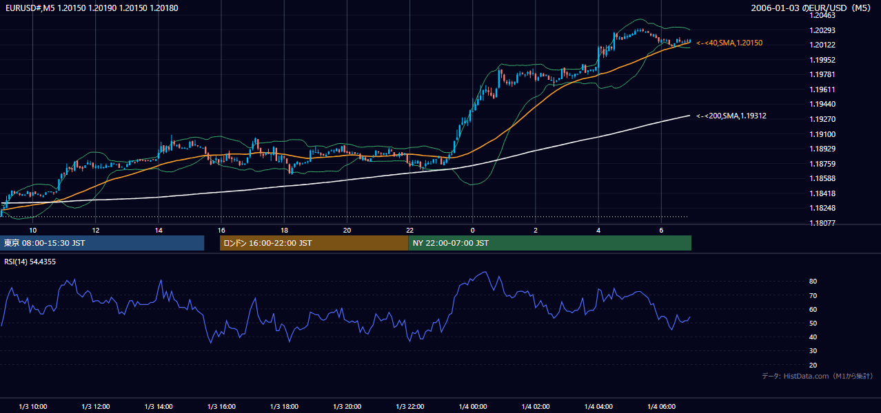 2006年1月3日(火) EUR/USD 5分足チャート