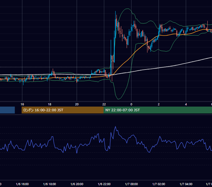 2006年1月6日（金） EUR/USD 5分足チャート
