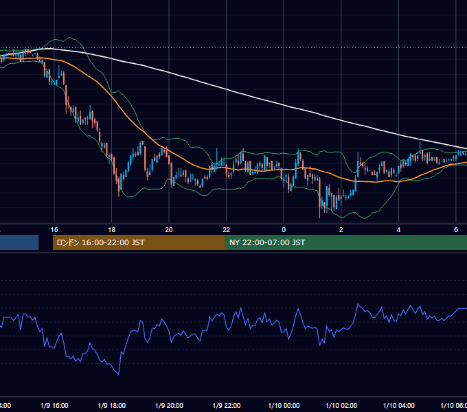 2006年1月9日（月） EUR/USD 5分足チャート