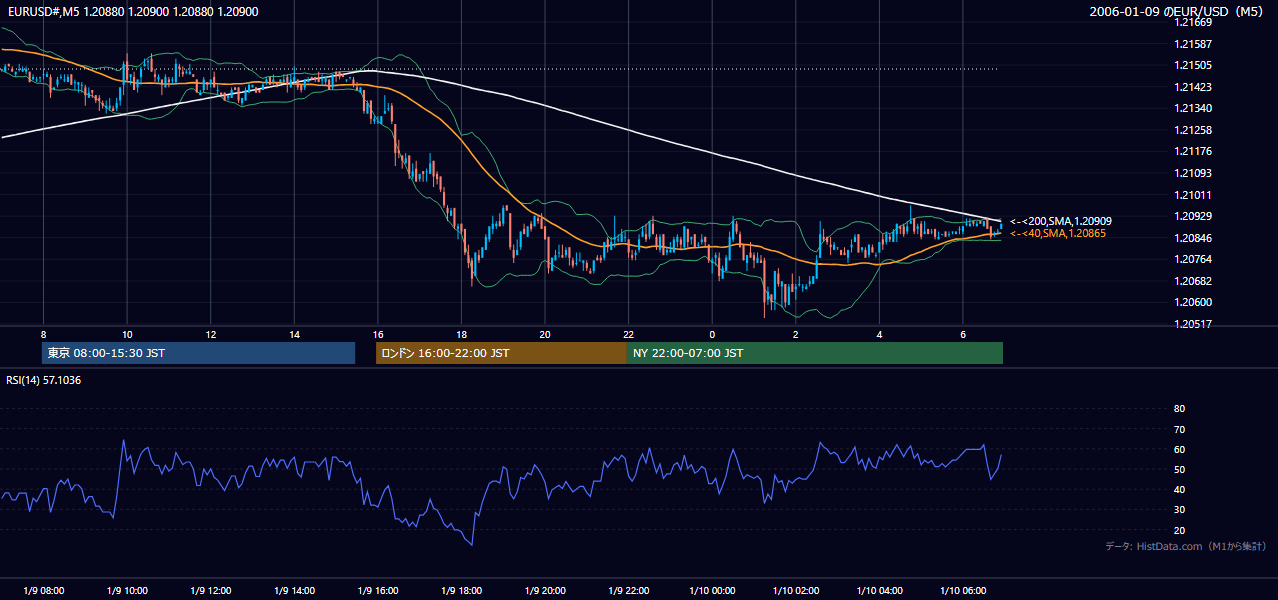 2006-01-09(月) EUR/USD 5分足チャート