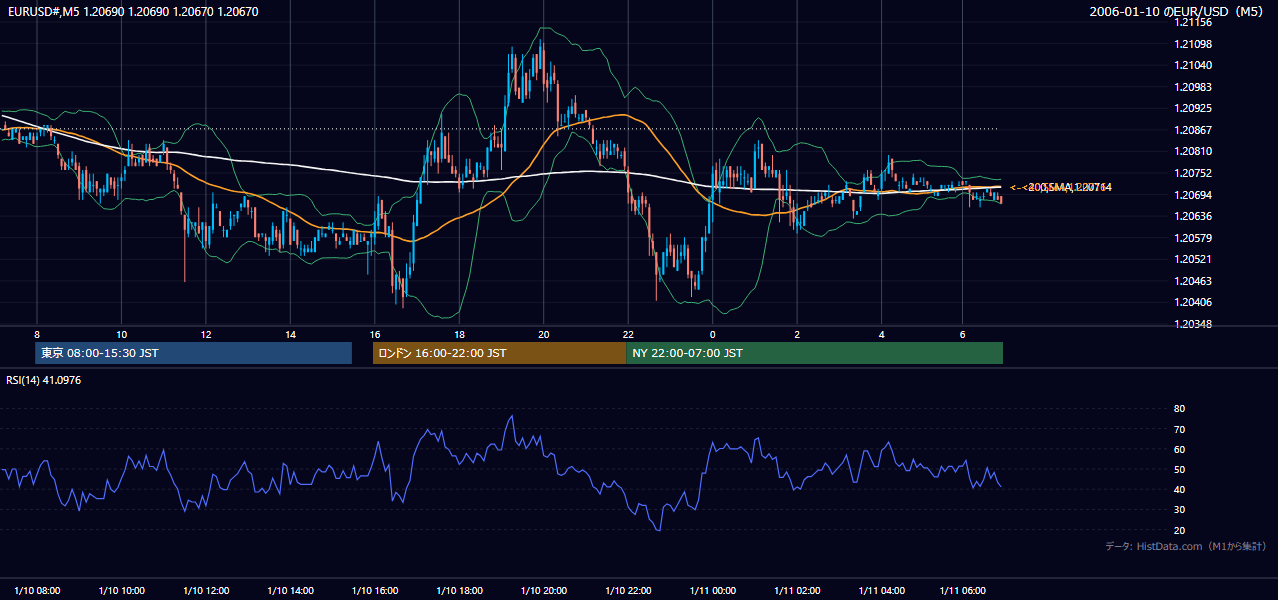 2006-01-10(火) EUR/USD 5分足チャート