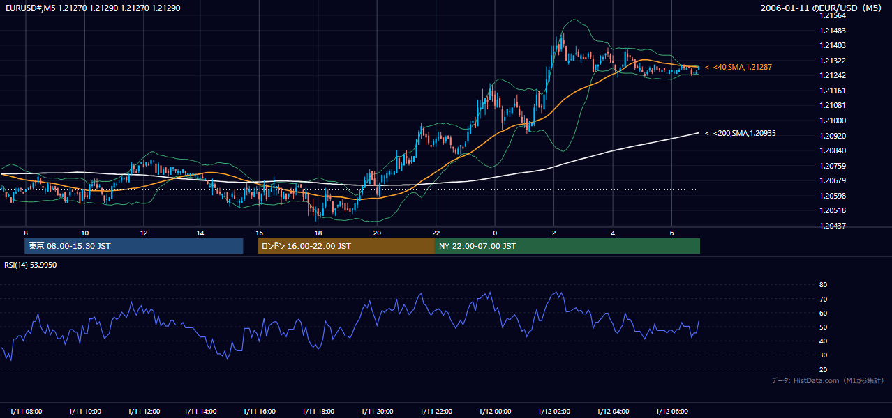 2006-01-11(水) EUR/USD 5分足チャート