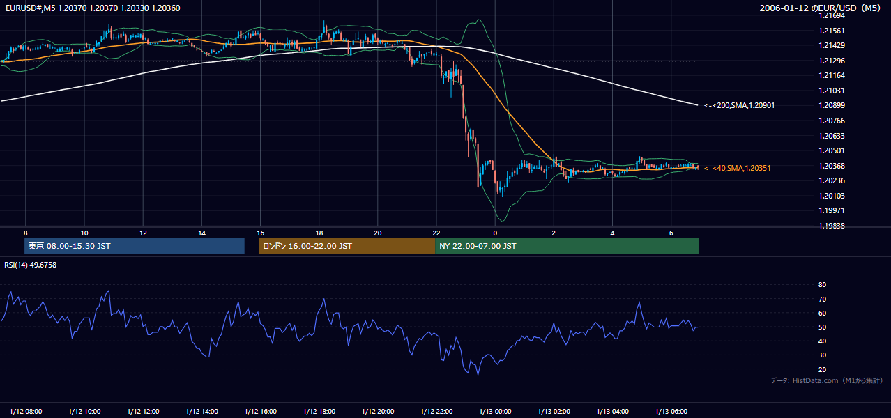 2006-01-12(木) EUR/USD 5分足チャート