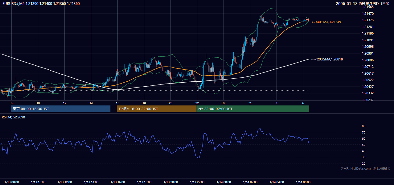 2006年1月13日(金) EUR/USD 5分足チャート