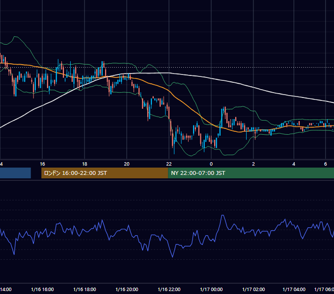 2006年1月16日（月） EUR/USD 5分足チャート
