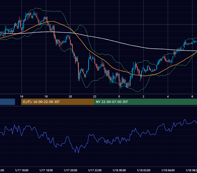 2006年1月17日（火） EUR/USD 5分足チャート
