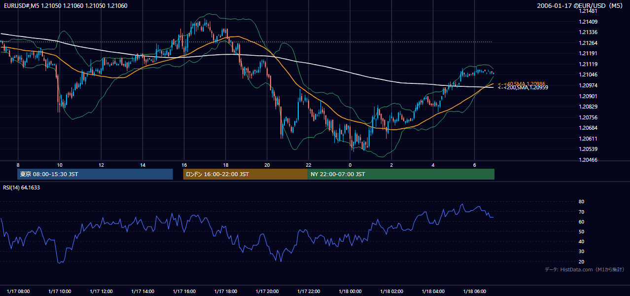 2006年1月17日(火) EUR/USD 5分足チャート