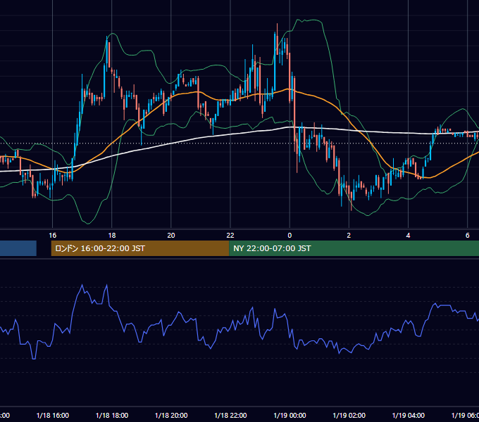 2006年1月18日（水） EUR/USD 5分足チャート