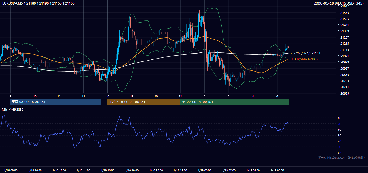 2006年1月18日(水) EUR/USD 5分足チャート