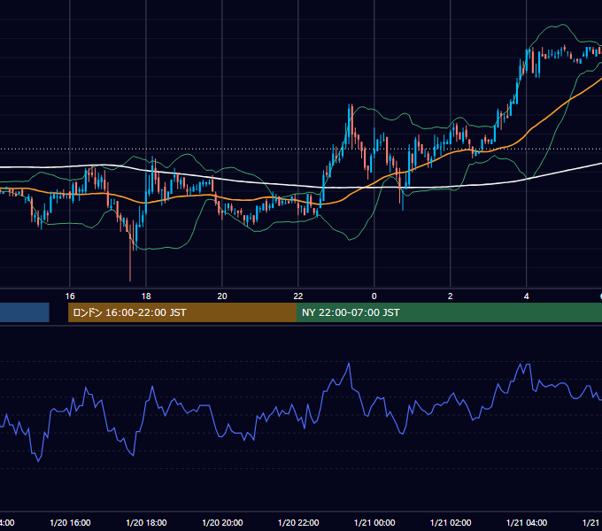 2006年1月20日（金） EUR/USD 5分足チャート