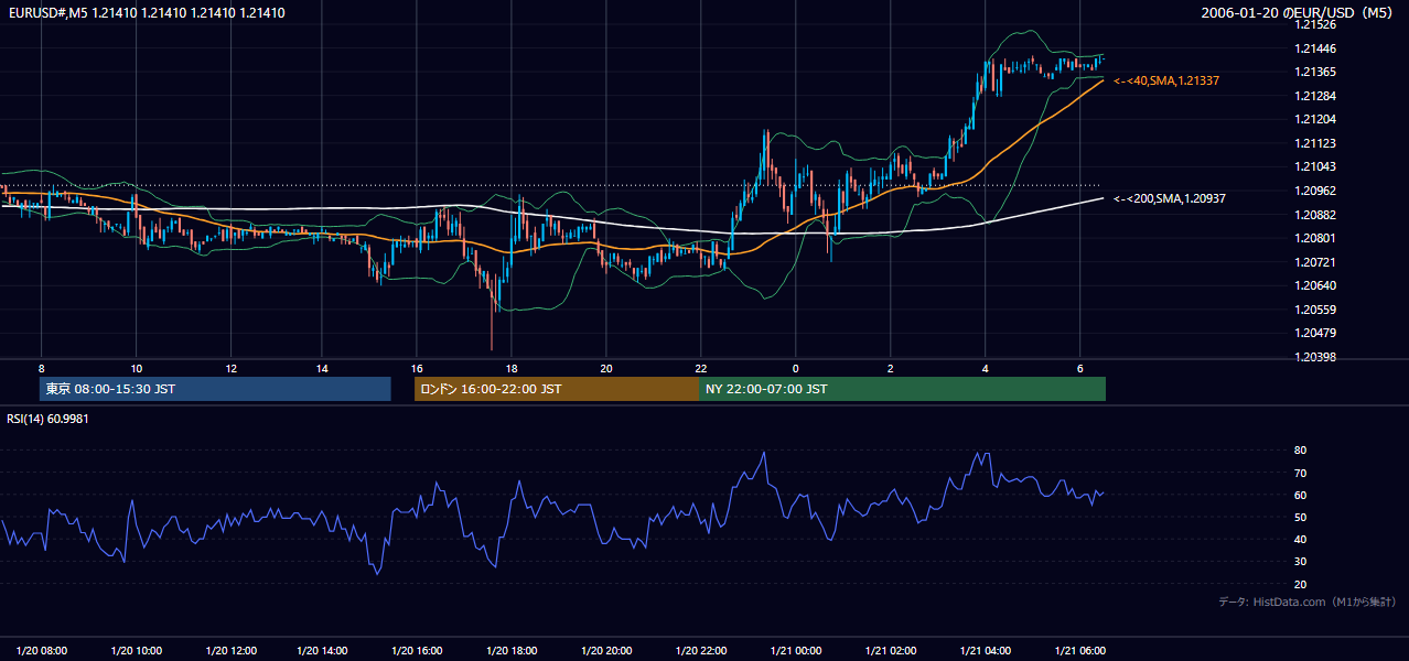 2006年1月20日（金） EUR/USD 5分足チャート
