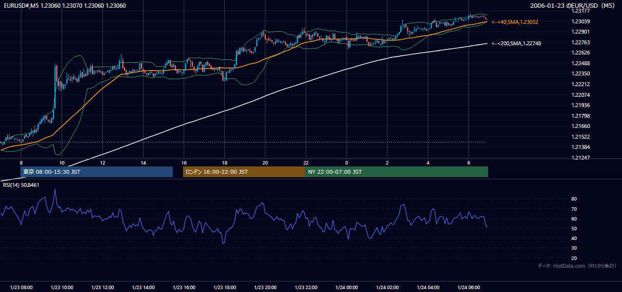 2006-01-23（月） EUR/USD 5分足チャート