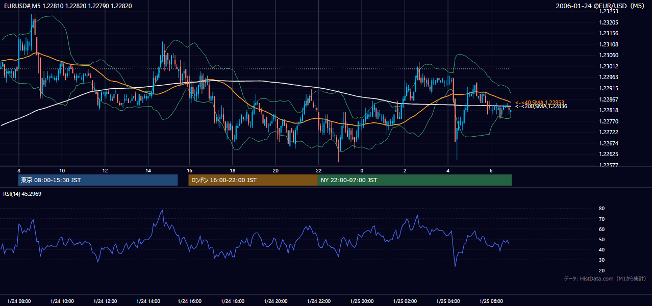 2006年1月24日(火) EUR/USD 5分足チャート