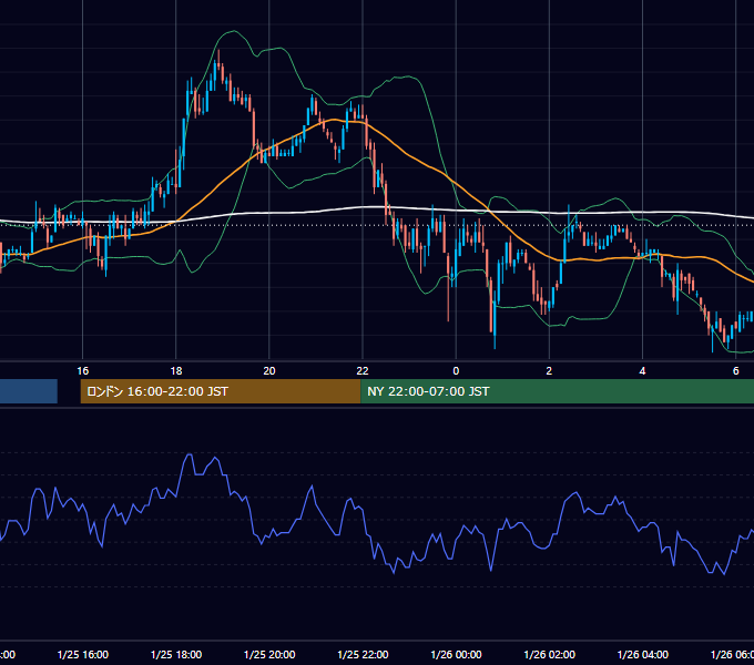 2006年1月25日（水） EUR/USD 5分足チャート