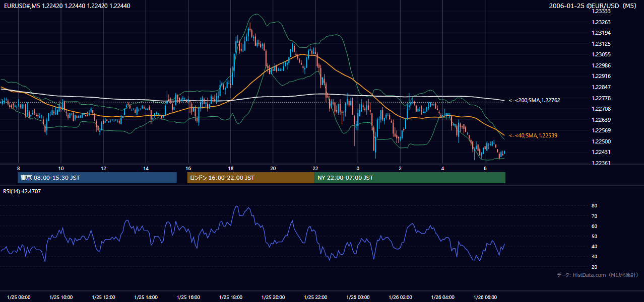2006-01-25（水） EUR/USD 5分足チャート
