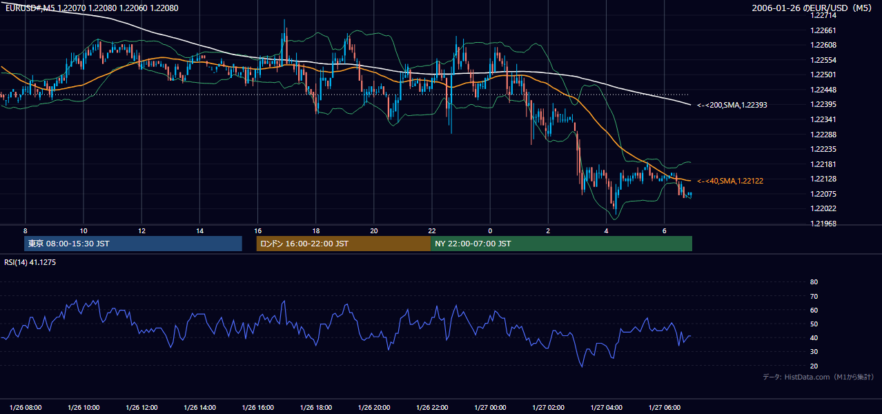 2006-01-26（木） EUR/USD 5分足チャート