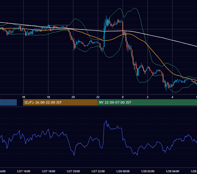 2006年1月27日（金） EUR/USD 5分足チャート
