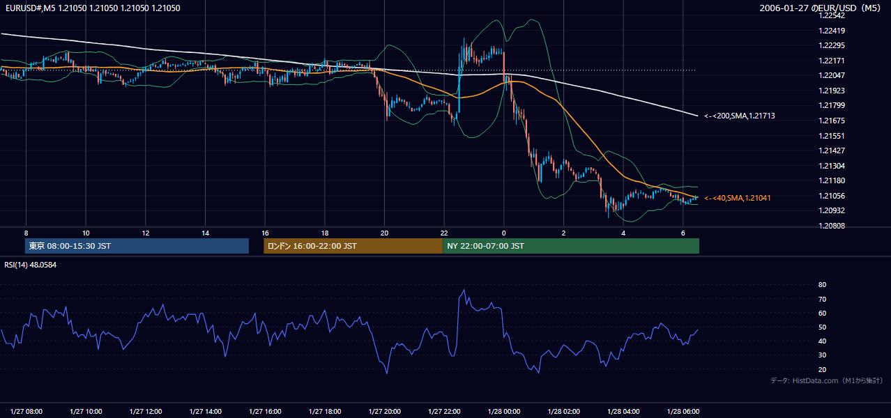 2006-01-27（金） EUR/USD 5分足チャート