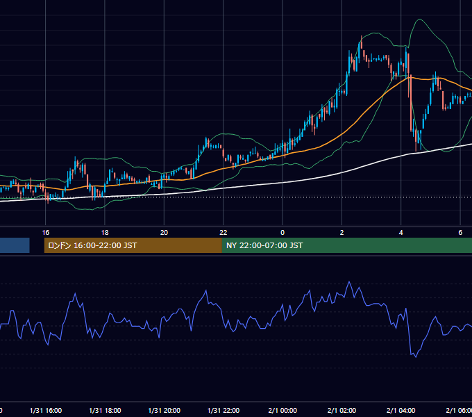 2006年1月31日（火） EUR/USD 5分足チャート