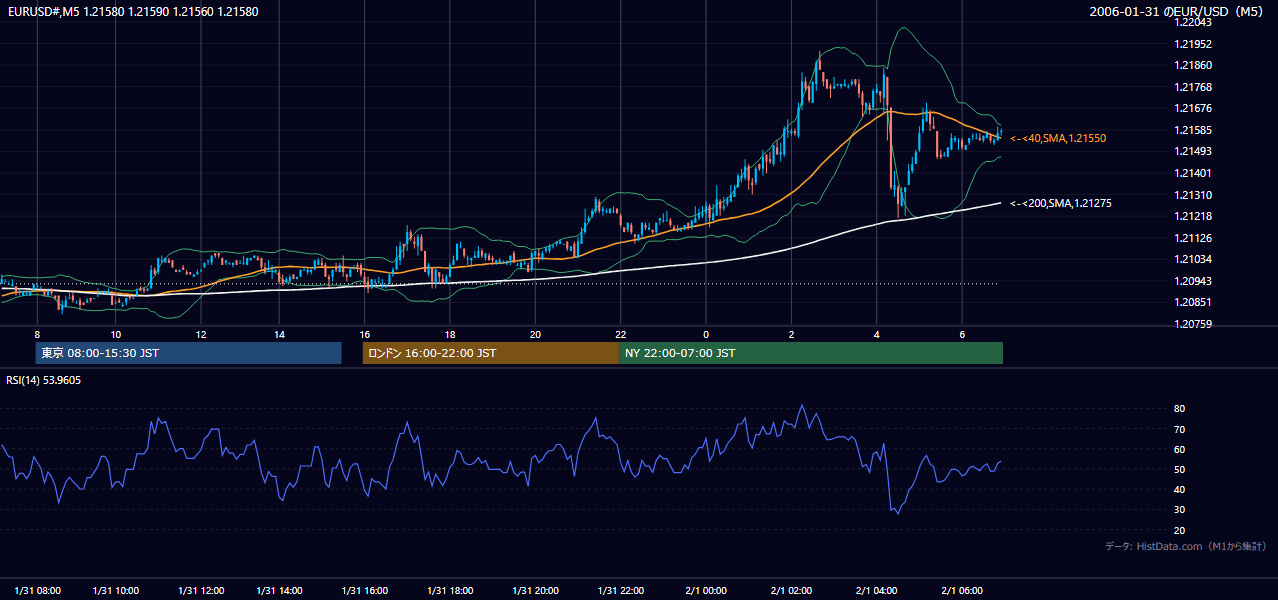 2006-01-31(火) EUR/USD 5分足チャート