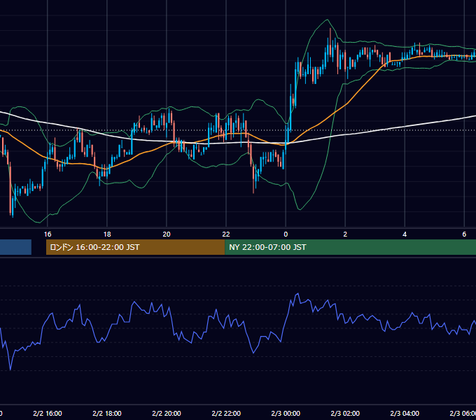 2006年2月2日（木） EUR/USD 5分足チャート