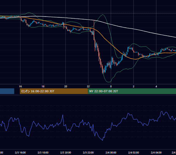 2006年2月3日（金） EUR/USD 5分足チャート