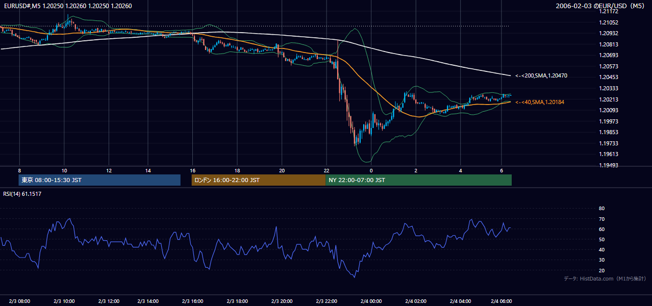 2006年2月3日（金） EUR/USD 5分足チャート